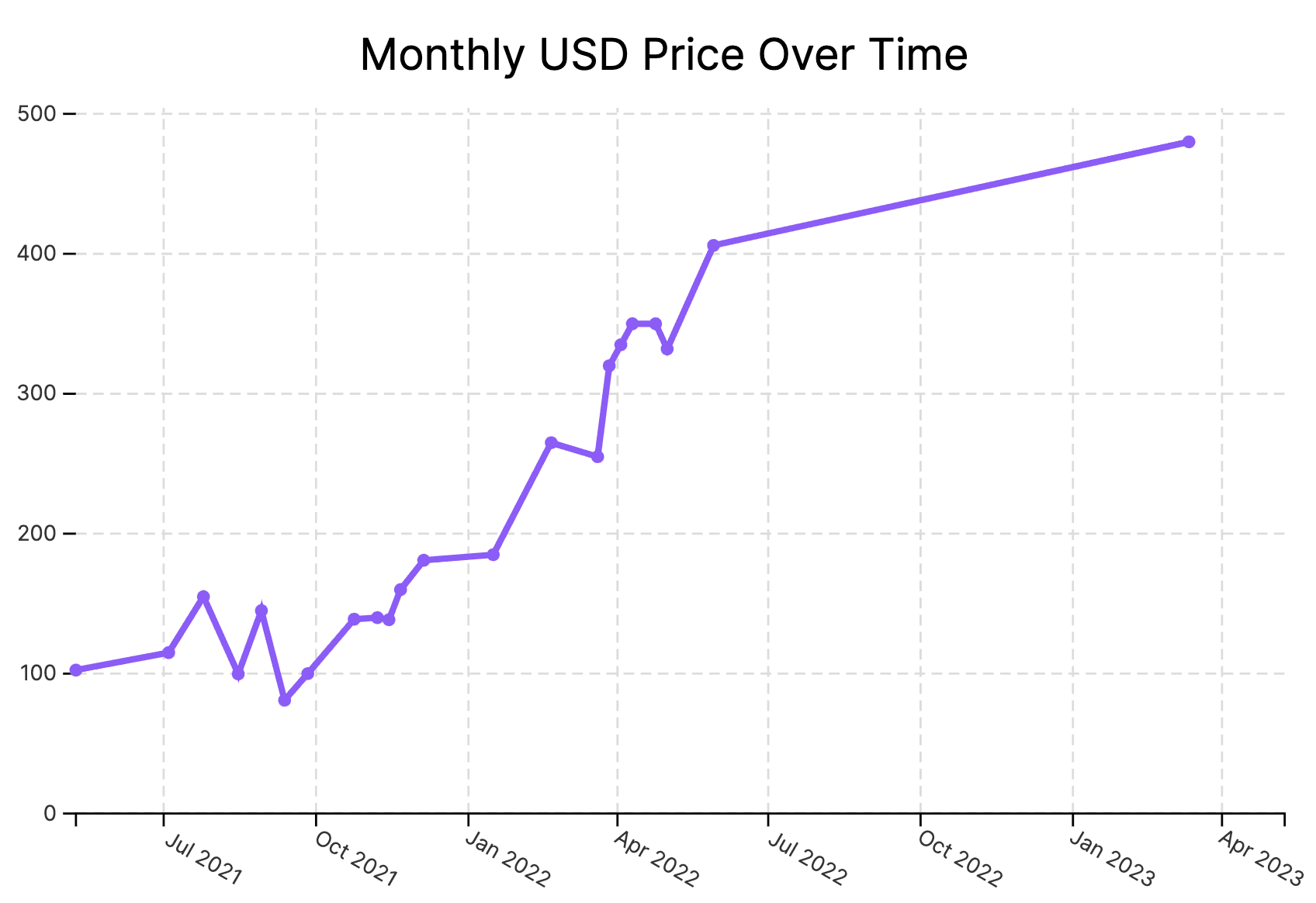 Price chart Eren Funko Pop