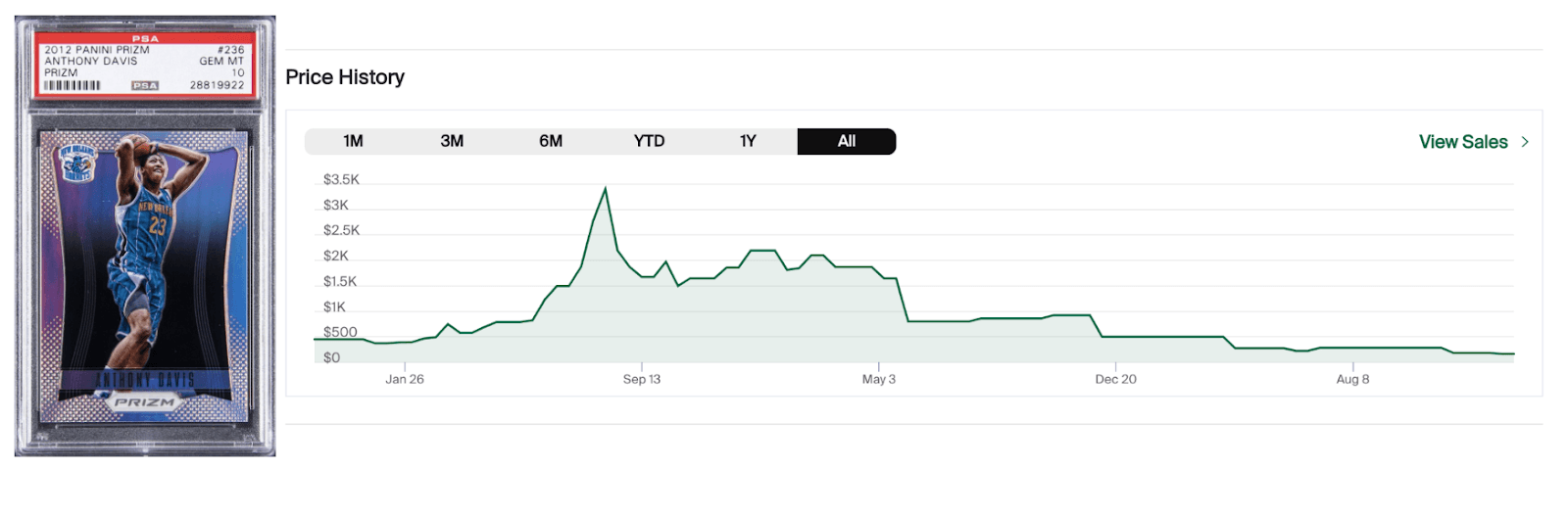 Chart tracking sales history of 2012 Anthony Davis Panini Prizm #236