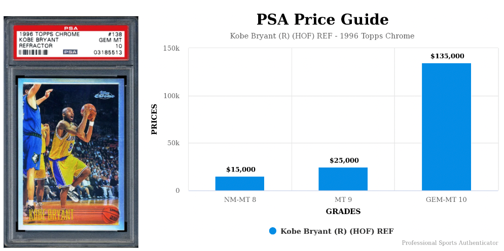 1996 Topps Chrome Kobe Bryant Refractors Rookie Card #138 price guide