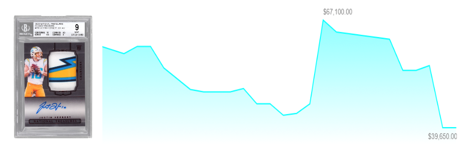 Chart tracking Justin Herbert card