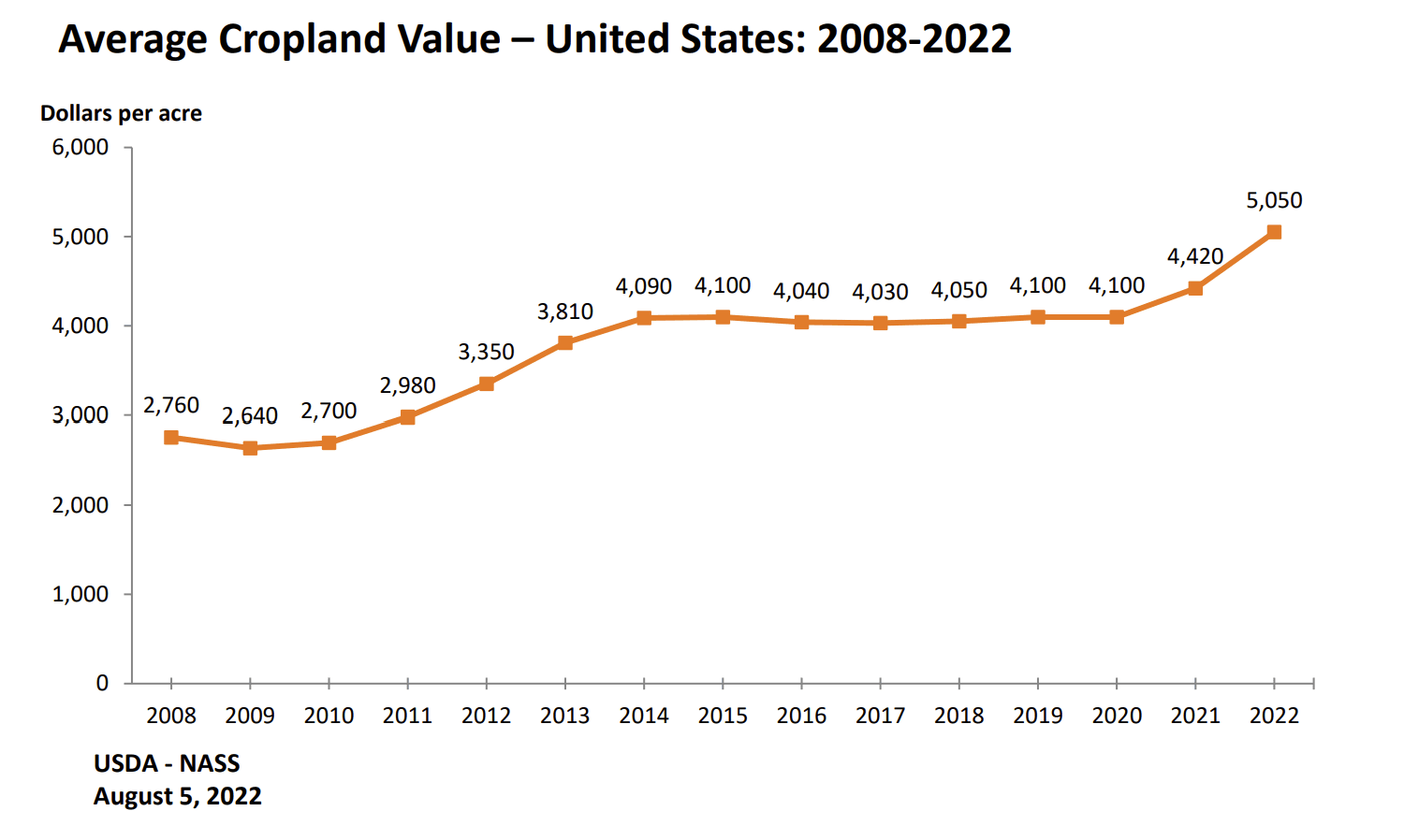 Average cropland value chart