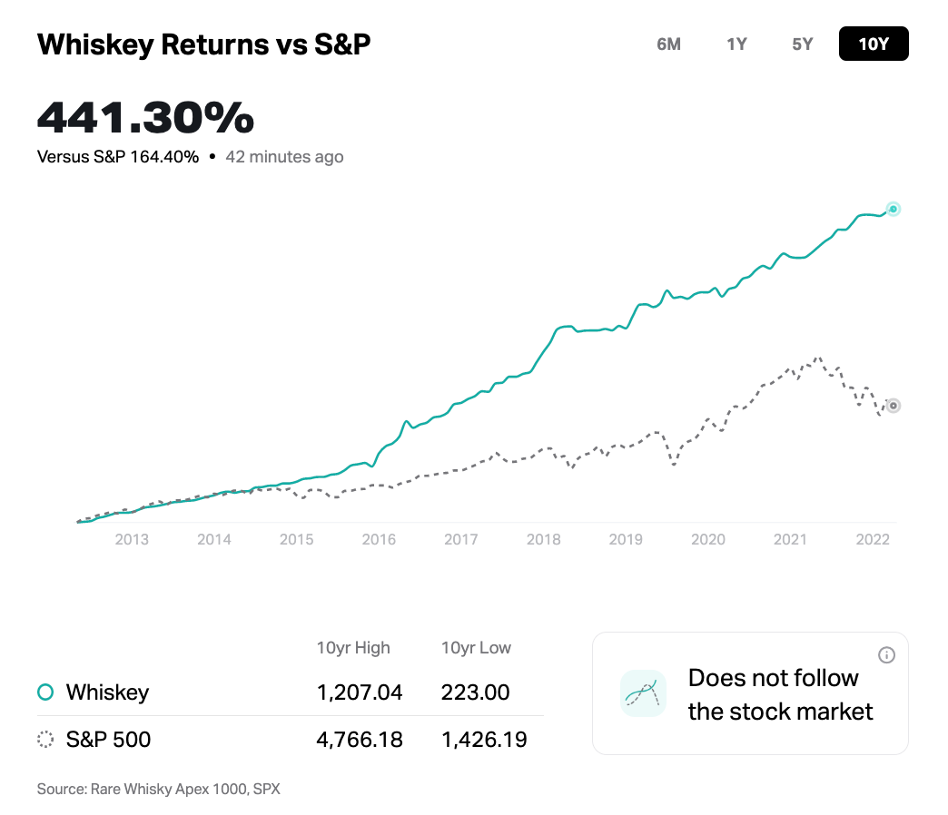 Rare Whiskey Apex 1000 vs SPX chart