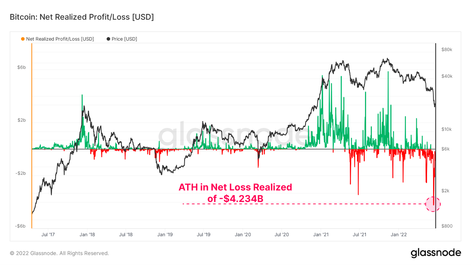 Bitcoin Net Realized Profit/Loss in USD