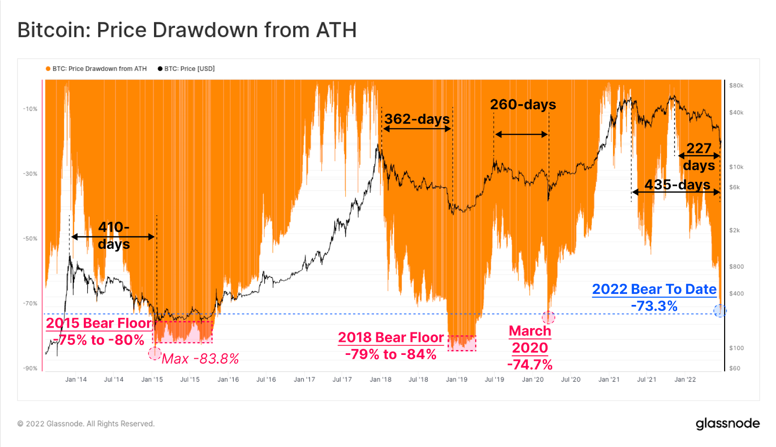 Bitcoin price drawdown