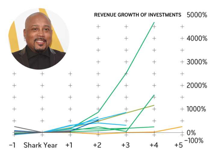 Daymond John Shark Tank deals chart