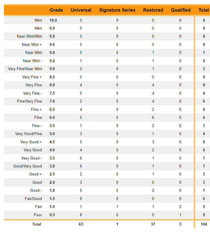 CGC registry of the 1939 ‘Detective Comics #33’ with graded population.