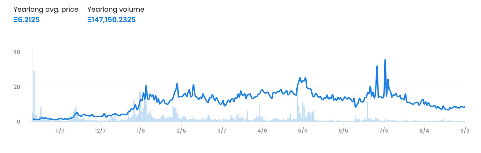 Average sale price of Doodles