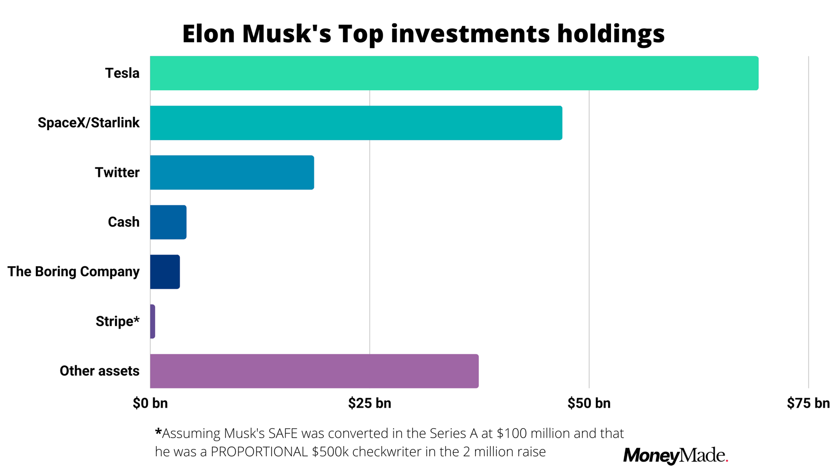 Elon Musk net worth chart