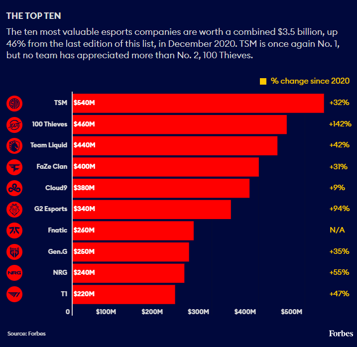 Top 10 esports brands visual