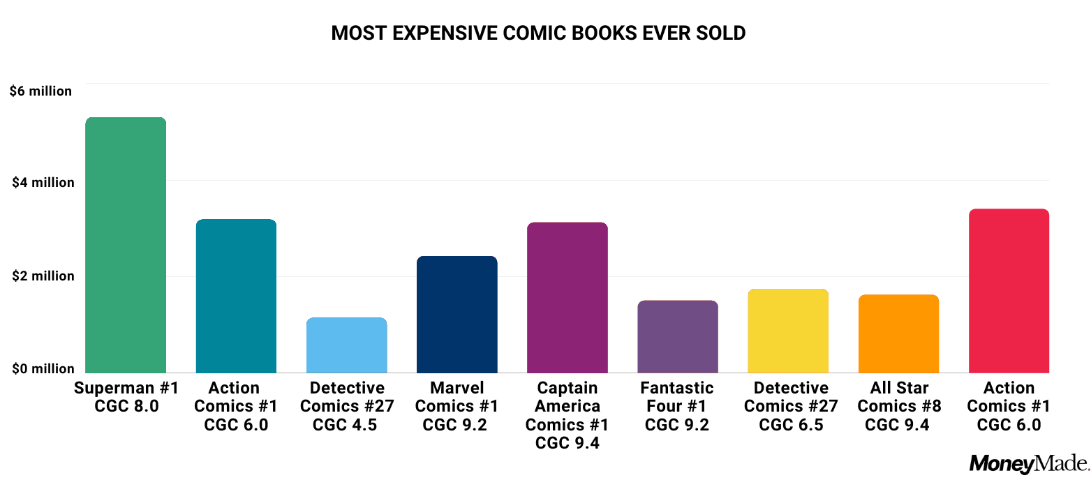 Most expensive comic books graphic