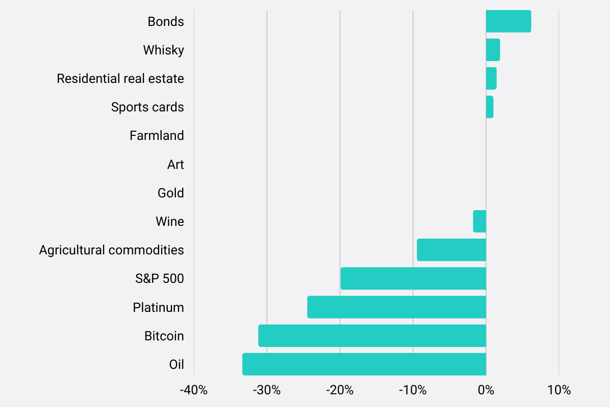 Graph showing 2020 recession performance