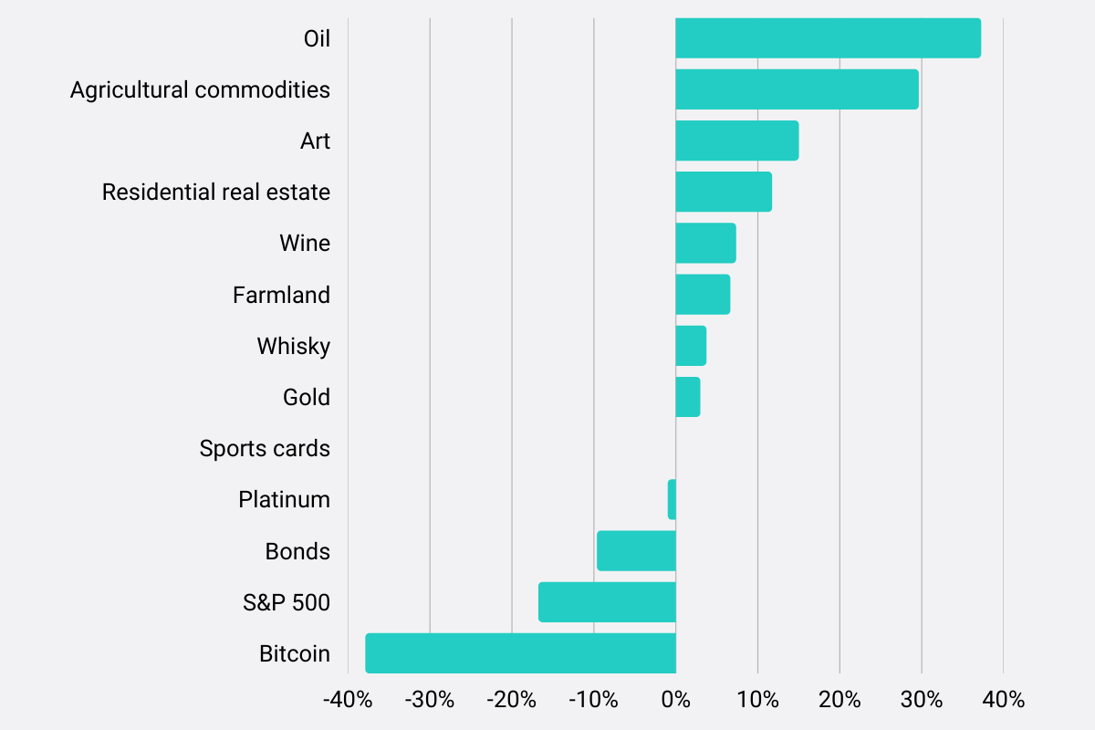 Graph showing 2022 market crash performance