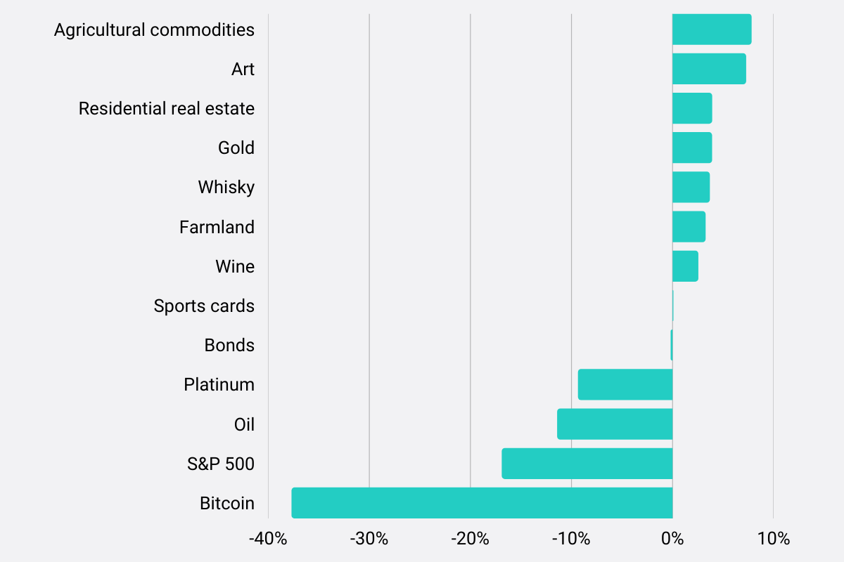 Graph showing overall top performing assets