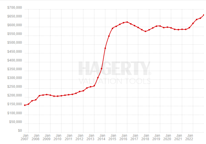 Chart of post-war German collectible cars index