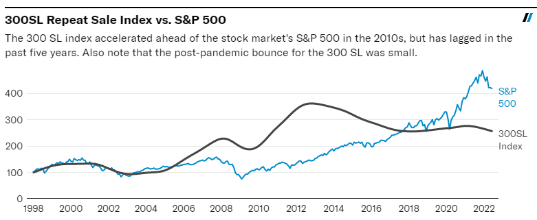 Mercedes-Benz 300SL index vs S&P 500