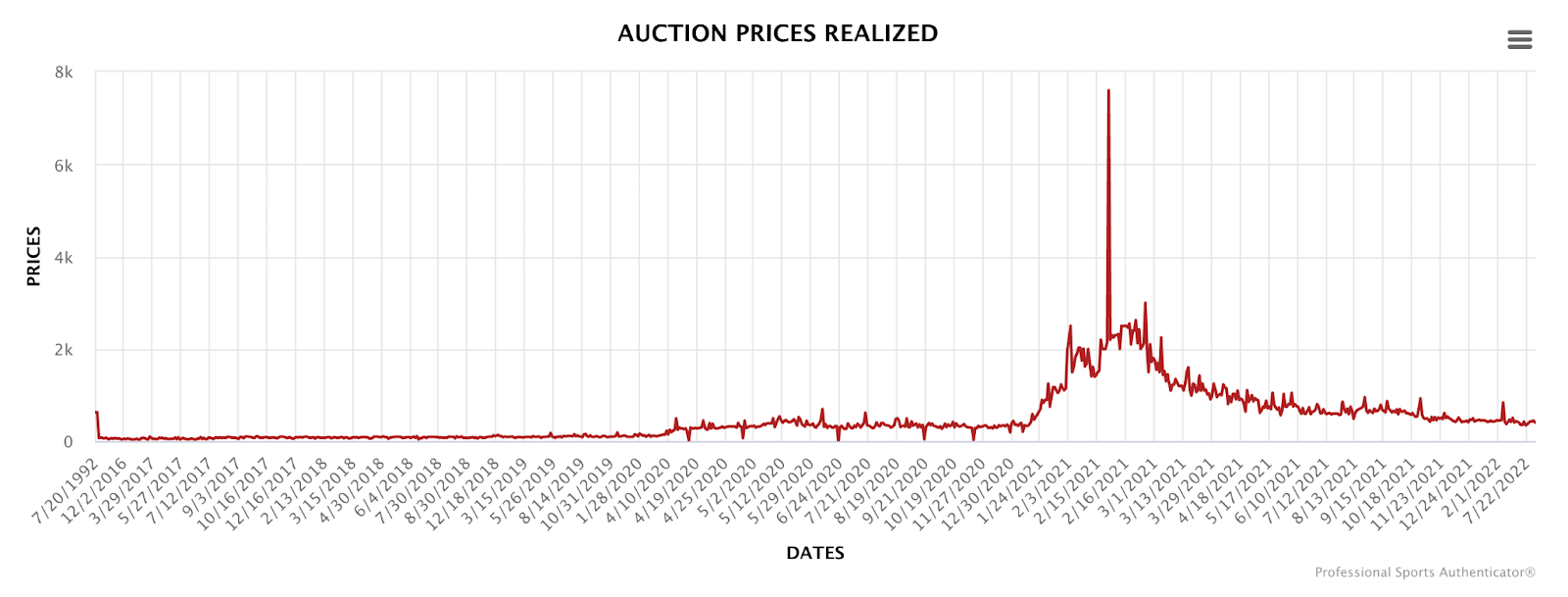 Auction prices chart