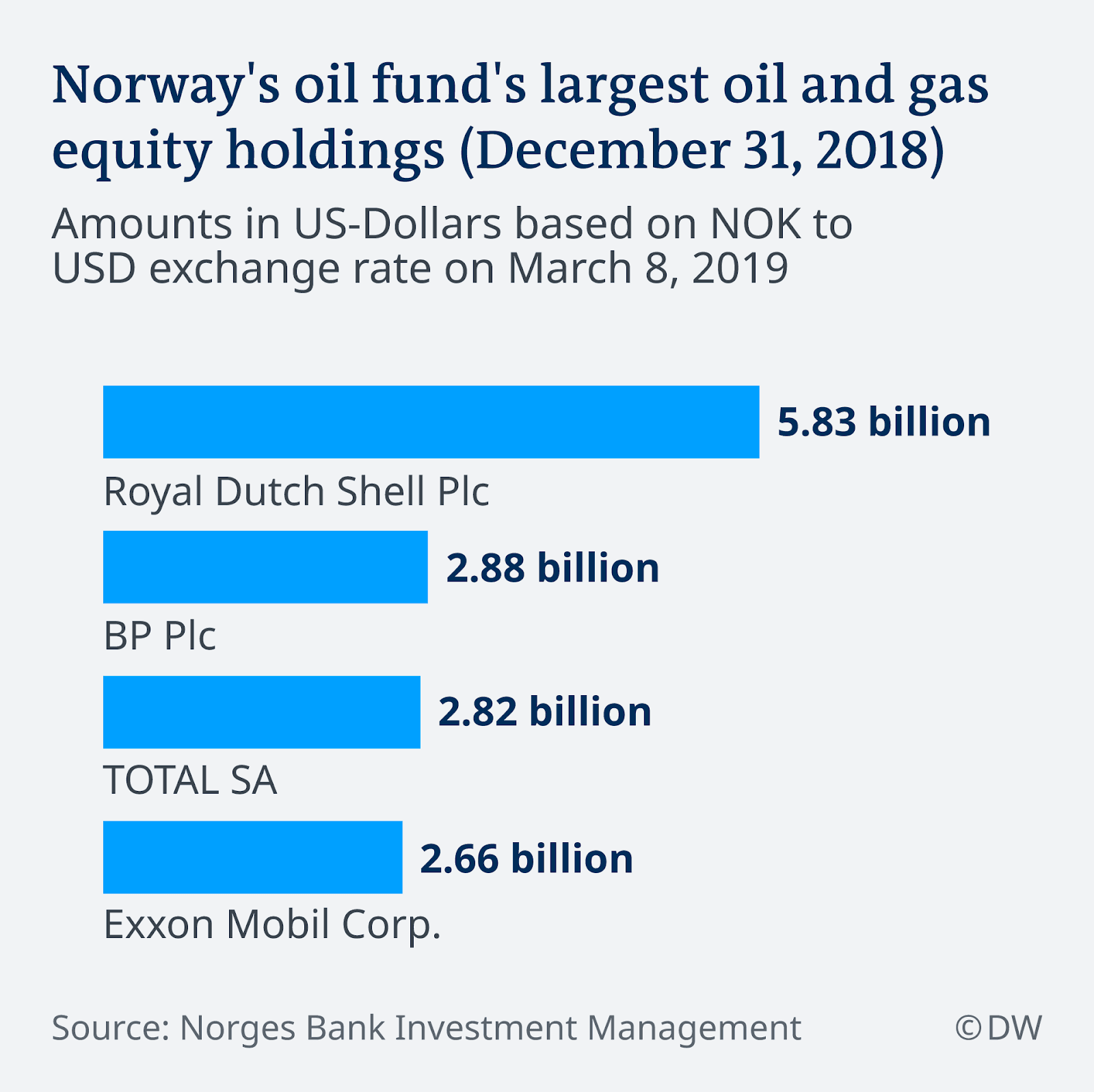 Norway oil and gas investment diagram