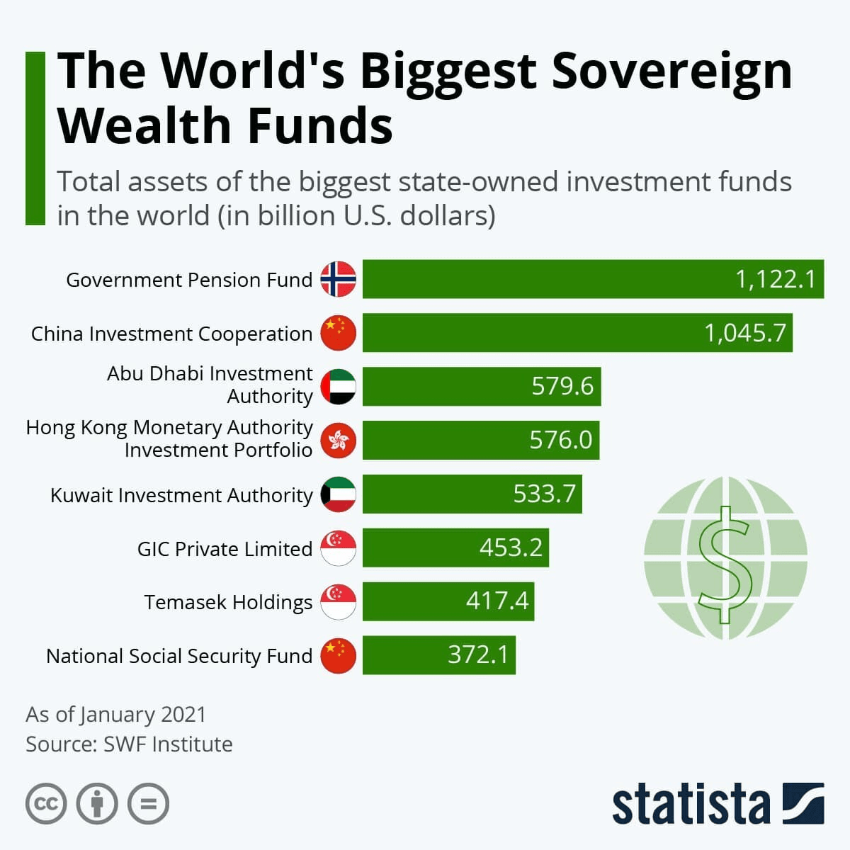 Eight largest sovereign wealth funds diagram