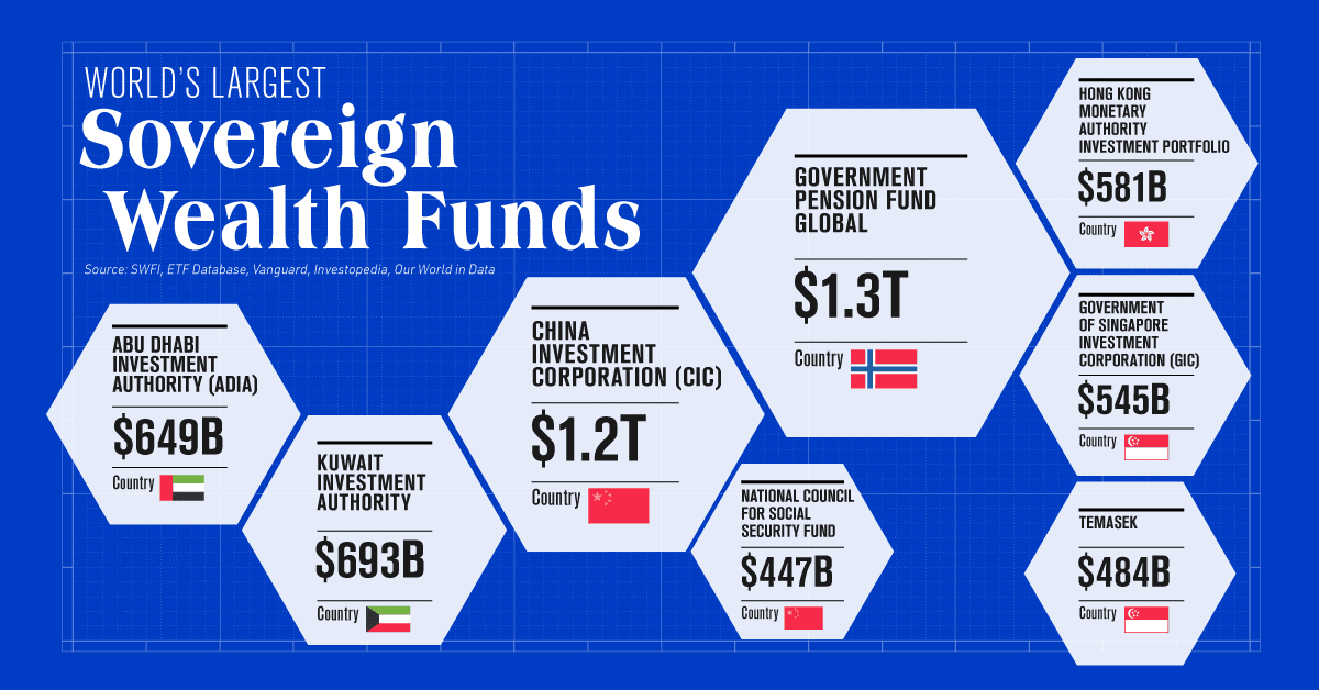 Norway has the largest sovereign wealth fund diagram