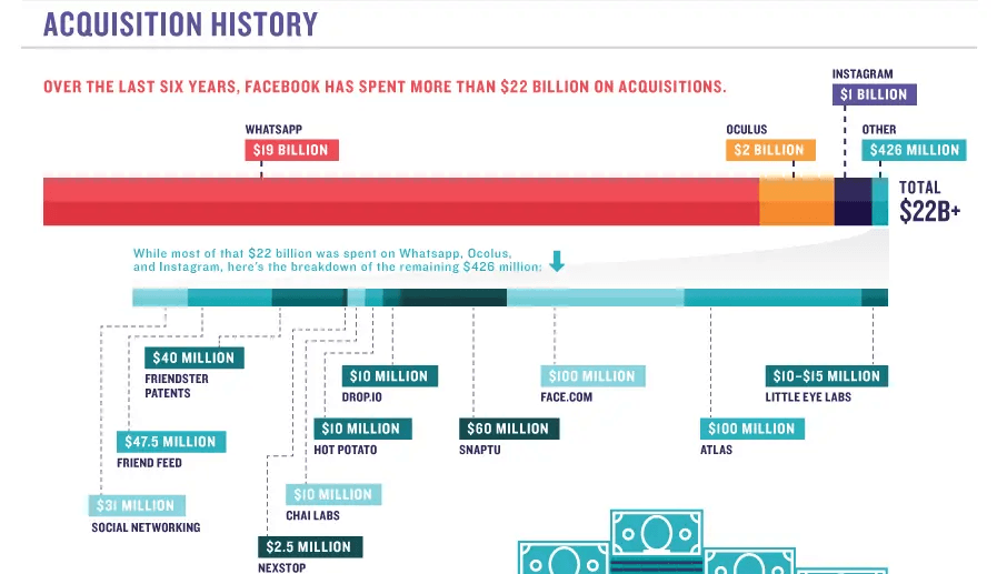 Timeline of Facebook acquisitions graphic