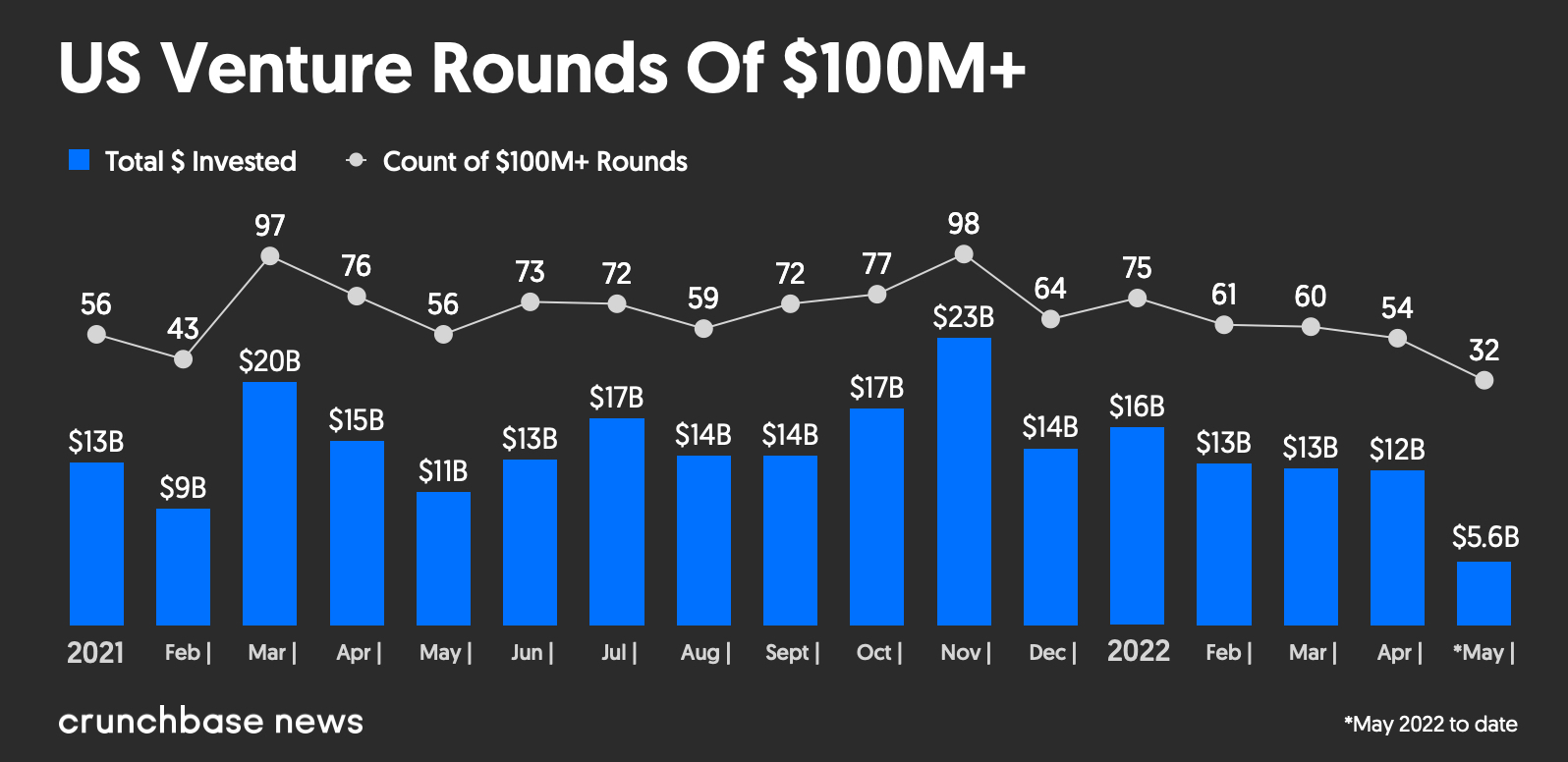 Crunchbase funding chart