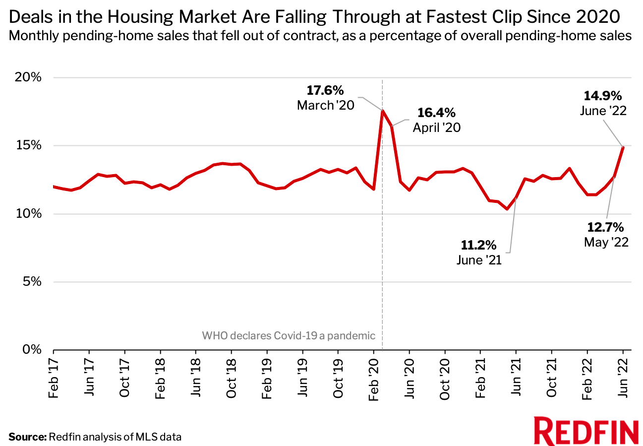 Redfin housing market chart
