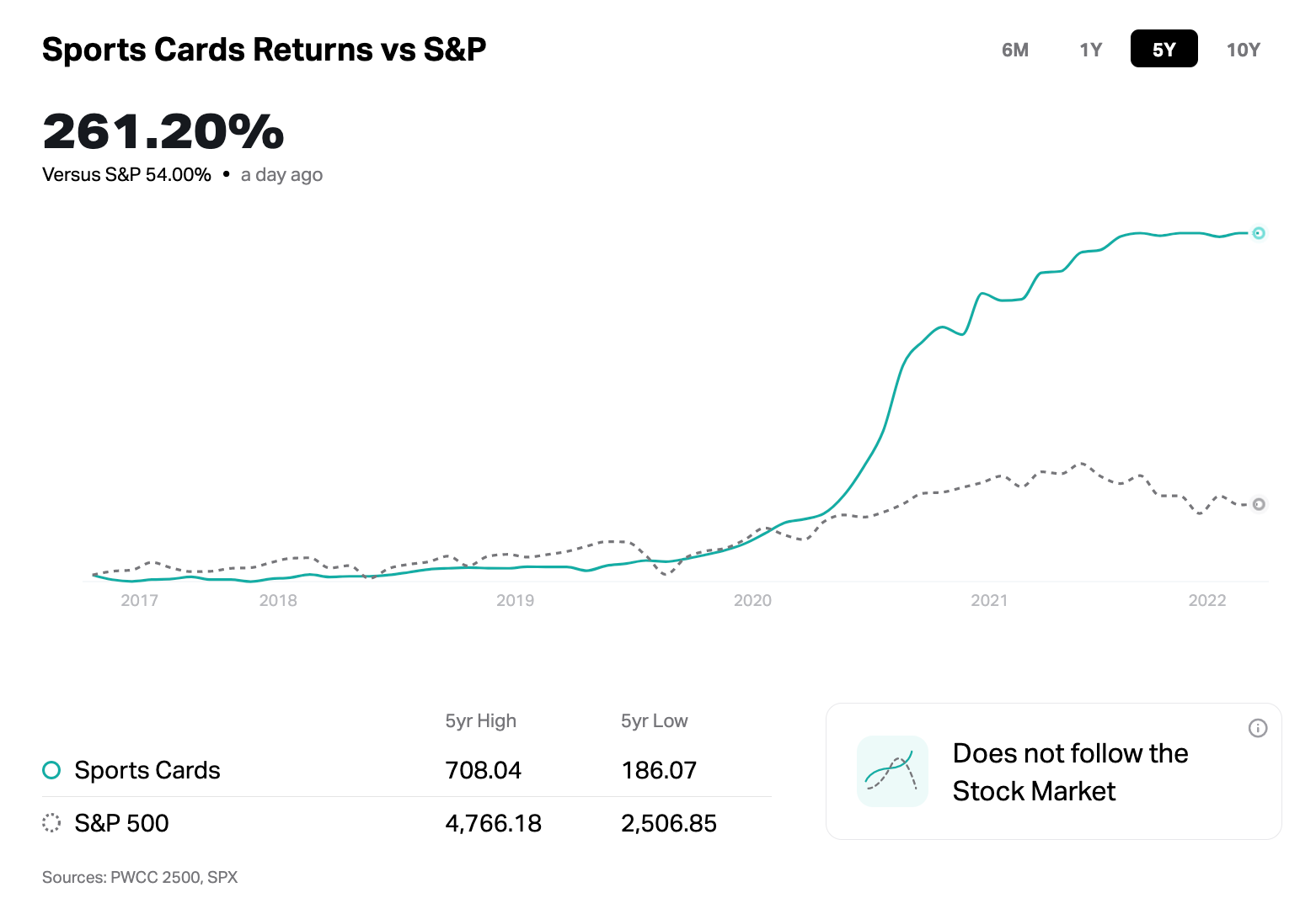 Chart comparing PWCC 2500 and SPX from 2017 to 2022