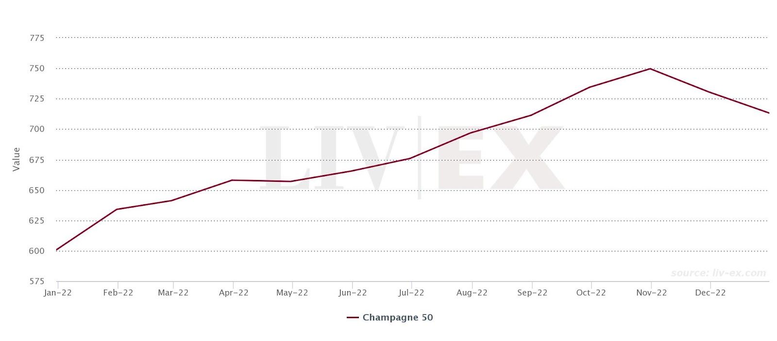 Liv-ex Champagne 50 index