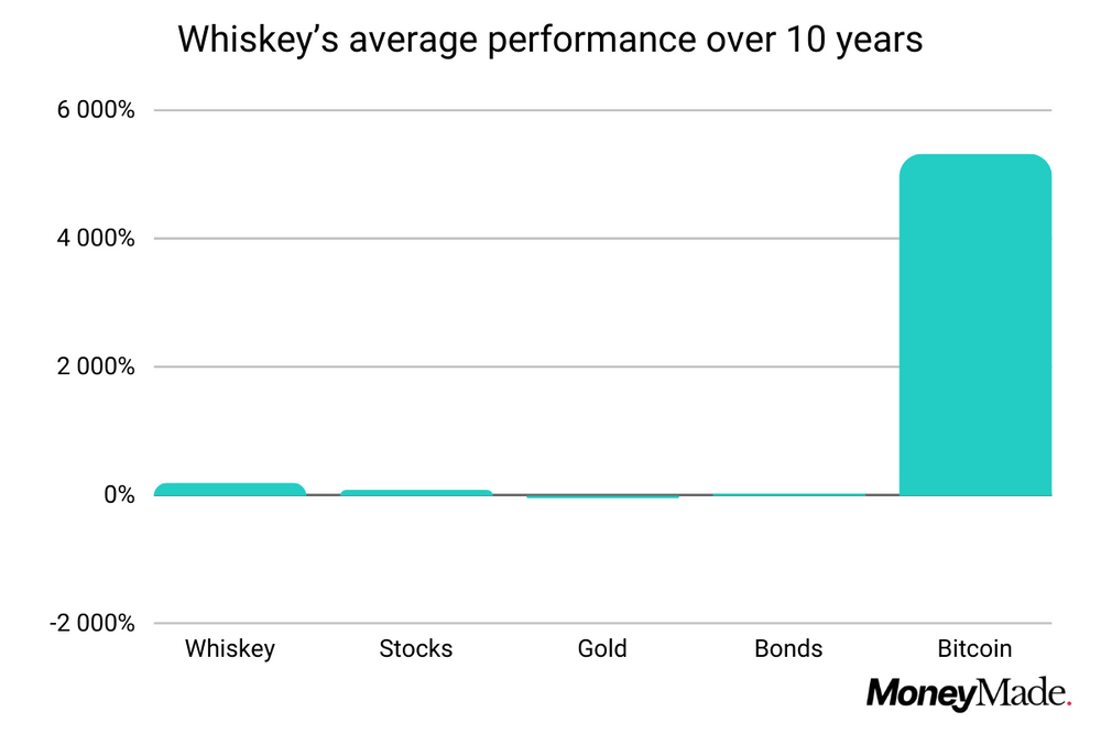 Average luxury whiskey asset performance chart