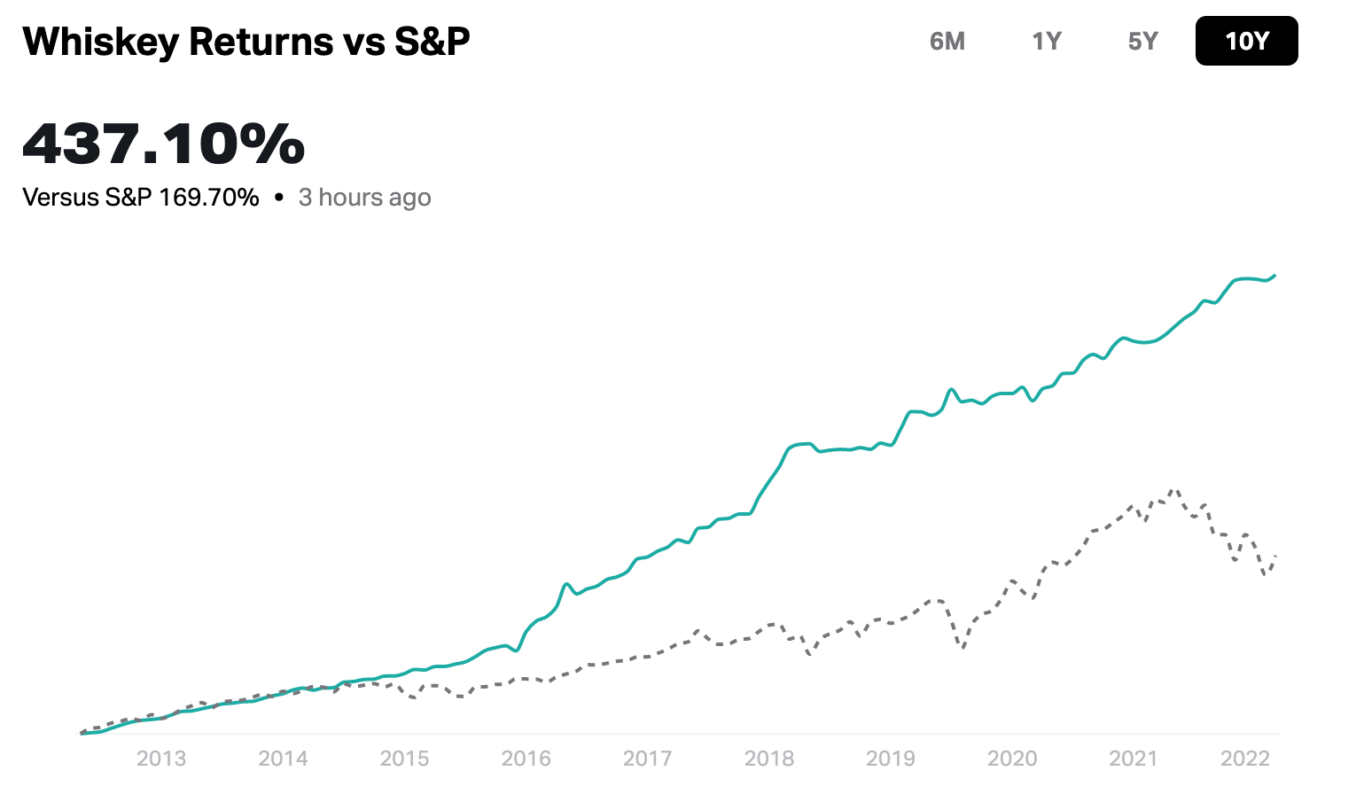 Whiskey vs S&P 500 chart