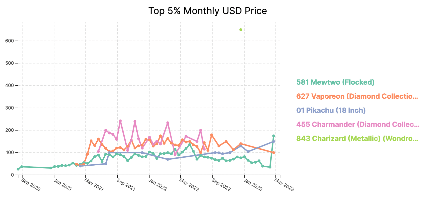 Chart highlighting Charizard value