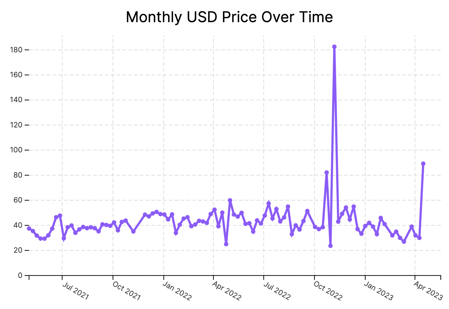 Jolteon price chart