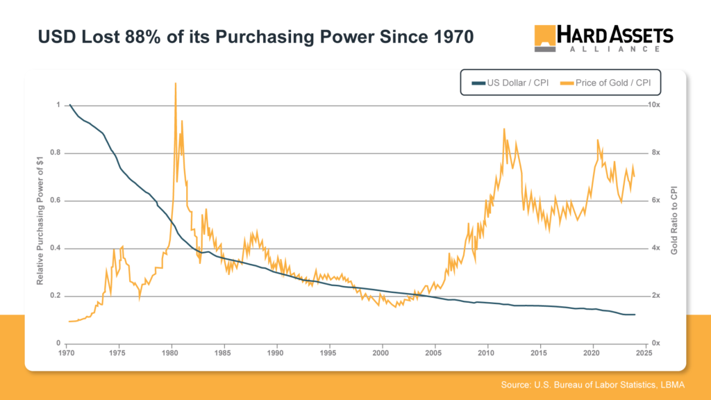 USD versus price of gold graph from 1970 to 2025 to display purchasing power