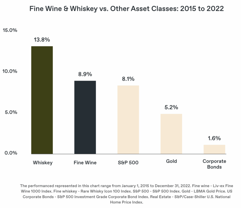 Wine and whiskey return chart