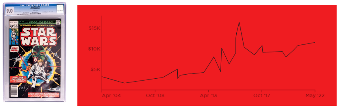 Price chart of 1977 Marvel Star Wars #1 comic book