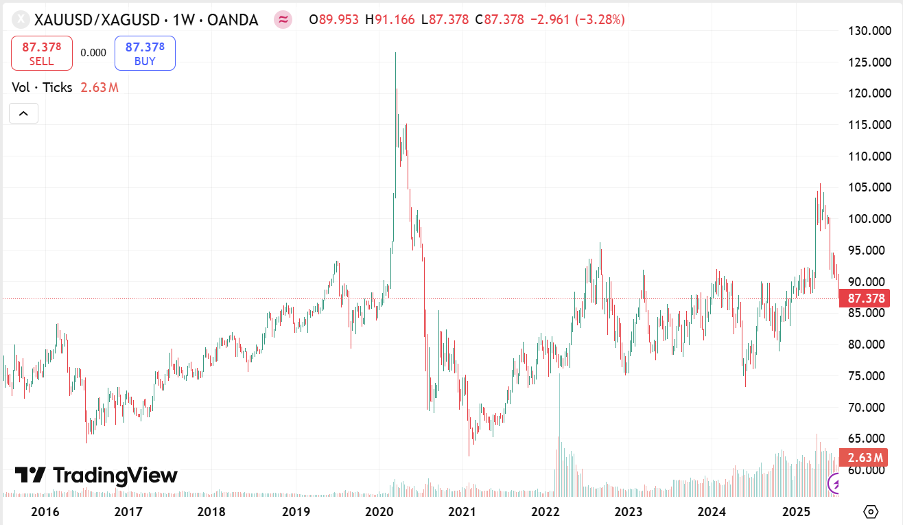 Gold/Silver Ratio chart from July 2015 to July 2025 from tradingview