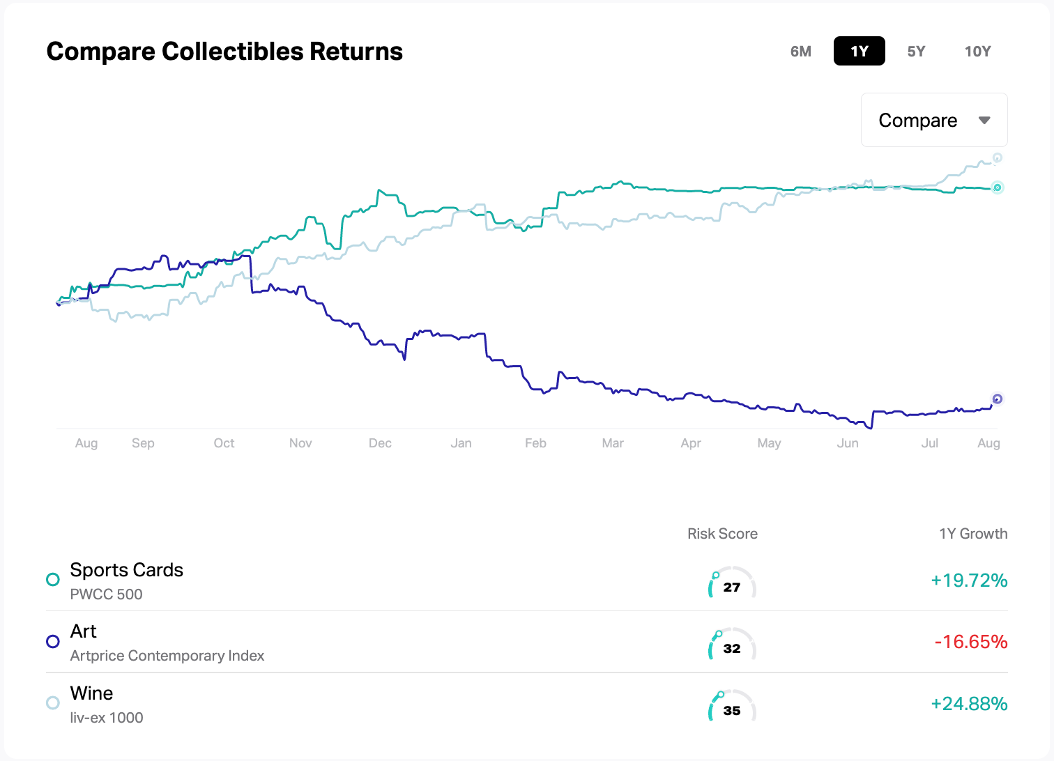 collectibles comparison