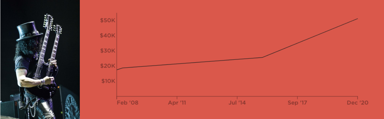 chart tracking Slash replica sales